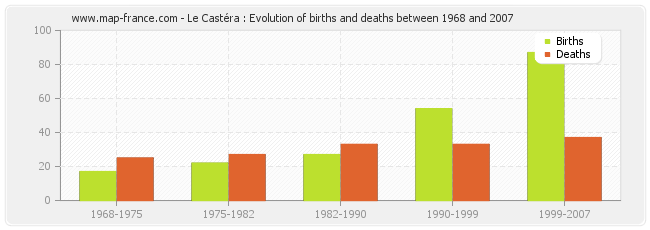 Le Castéra : Evolution of births and deaths between 1968 and 2007